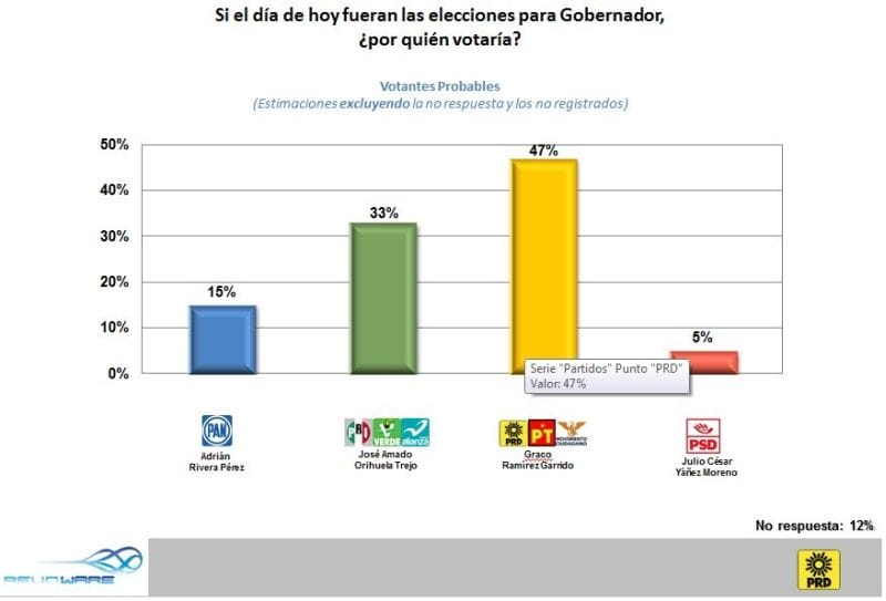 revoware-PRD-elecciones2012