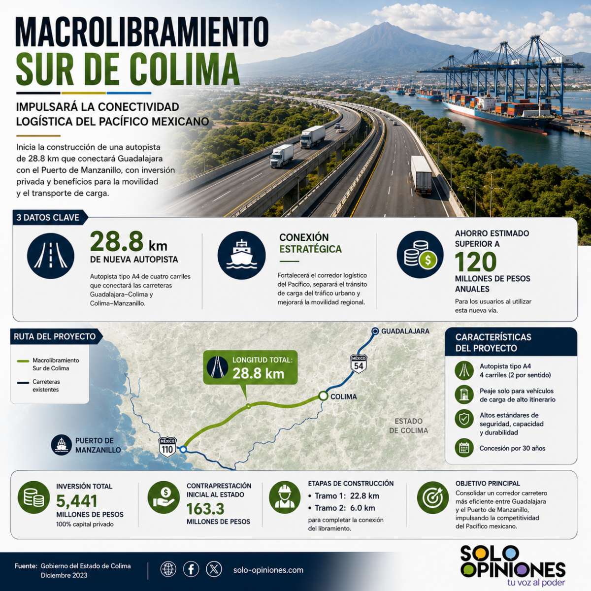 Macrolibramiento Sur de Colima fortalecerá la logística del Pacífico 1 Macrolibramiento Sur de Colima